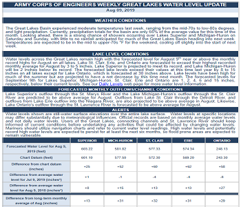 Great Lakes Water Levels data preview